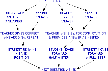 
                      (1)
                            QUESTION ASKED  

  (2A)                  (2B)              (2C)               (2D) 
NO ANSWER               WRONG            NEARLY            CORRECT 
 WITHIN                 ANSWER           CORRECT           ANSWER 
3 SECONDS                                ANSWER

               (3A)                                 (3B)
      TEACHER GIVES CORRECT            TEACHER  ASKS Ss. FOR CONFIRMATION 
     ANSWER & Ss. REPEAT                    & PROVIDES ANSWER AS NEEDED  

               (4A)                                  (4B) 
         STUDENT REMAINS            STUDENT MOVES         STUDENT MOVES 
            IN SAME                   FORWARD               FORWARD 
            POSITION                 HALF A STEP           A FULL STEP

                                  (5)
                           NEXT QUESTION ASKED