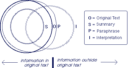 Fig. 1. - A graphic representation of the differences between summaries, paraphrases, and interpretations.